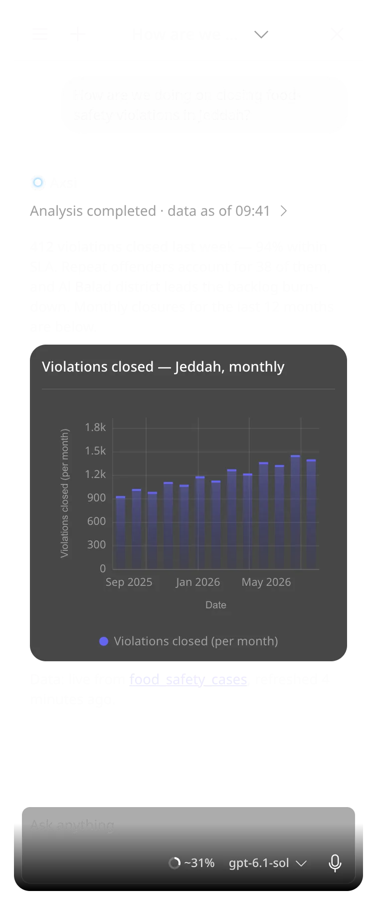 Axsi answers “How are we doing on closing food-safety violations in Jeddah?” with a summary and a monthly bar chart.